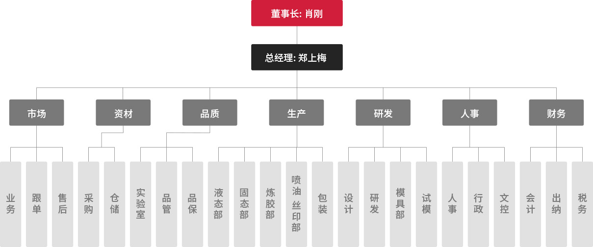 組織架構(gòu)圖