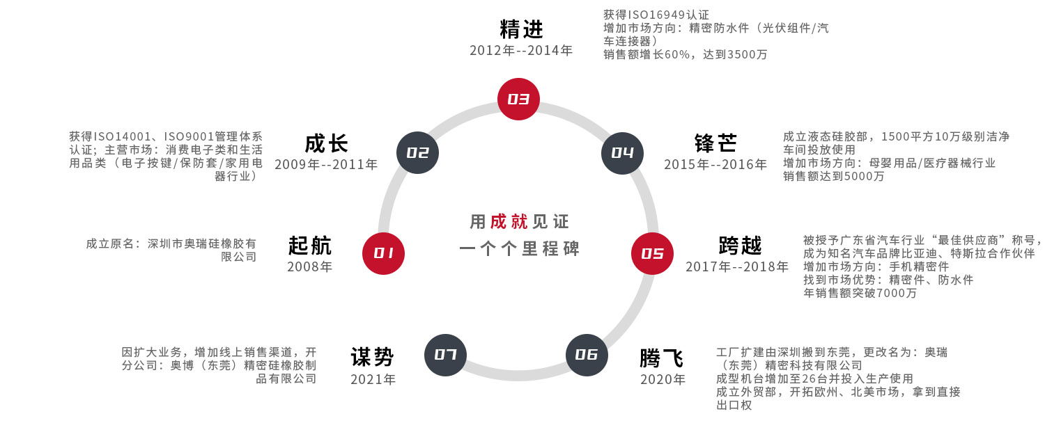 成長歷程