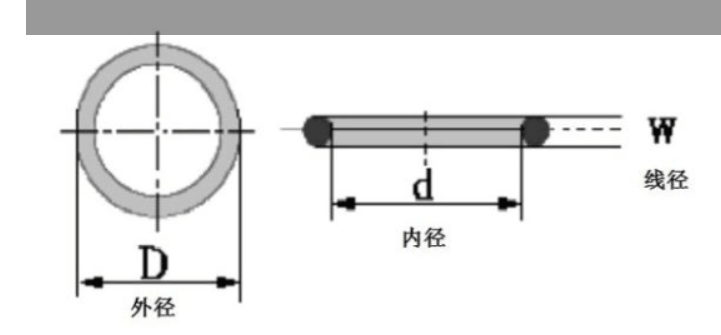 O形圈的達(dá)到什么樣的標(biāo)準(zhǔn)，才能算合格