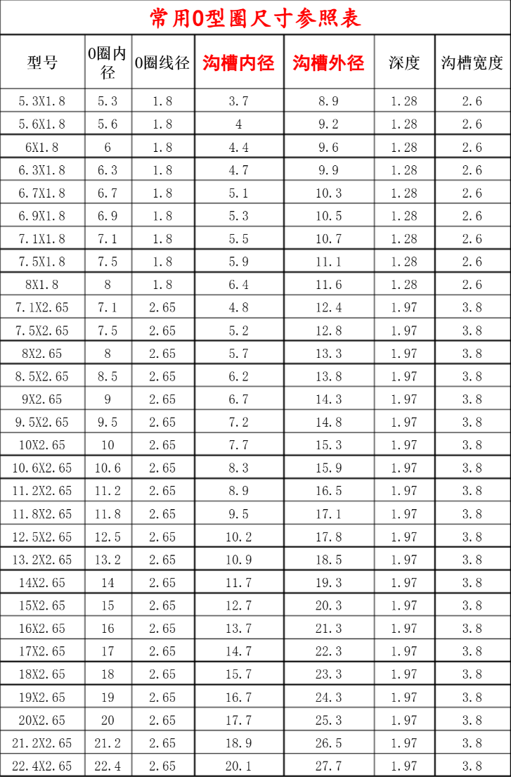 常用O型圈尺寸參照表